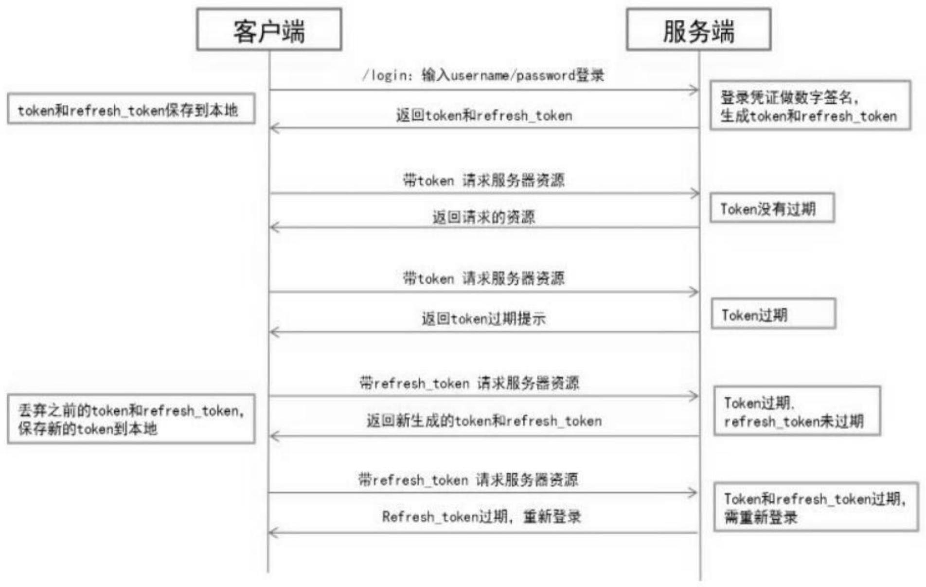 服务端和客户端介绍服务端和客户端如何通信